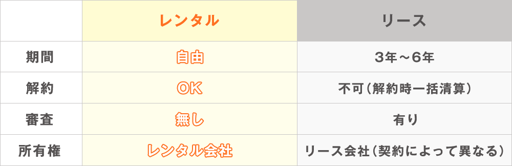 レンタルとリースの違いは？